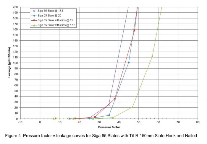 Low Pitch Slate Roof: Performance Graph
